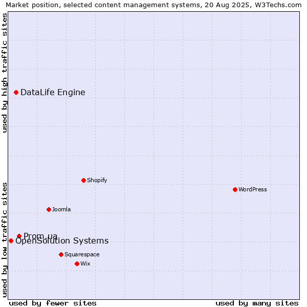 Market position of Prom.ua vs. DataLife Engine vs. OpenSolution Systems
