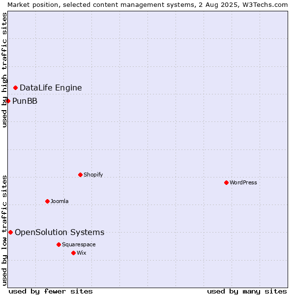 Market position of DataLife Engine vs. OpenSolution Systems vs. PunBB