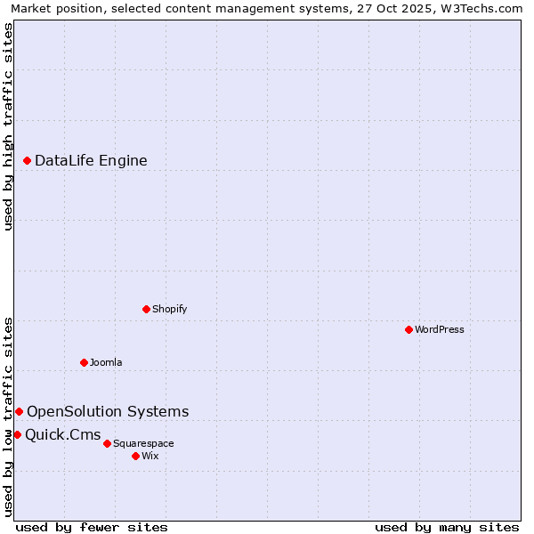 Market position of DataLife Engine vs. OpenSolution Systems vs. Quick.Cms