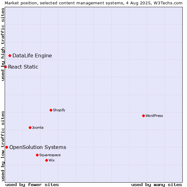 Market position of DataLife Engine vs. OpenSolution Systems vs. React Static