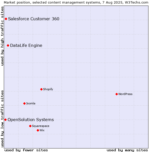 Market position of DataLife Engine vs. Salesforce Customer 360 vs. OpenSolution Systems