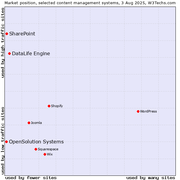 Market position of DataLife Engine vs. SharePoint vs. OpenSolution Systems