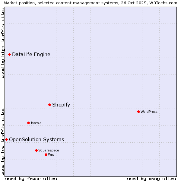 Market position of Shopify vs. DataLife Engine vs. OpenSolution Systems