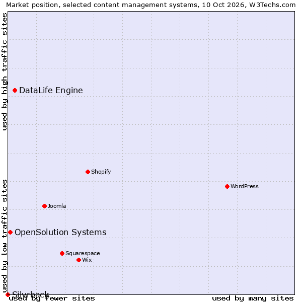 Market position of DataLife Engine vs. OpenSolution Systems vs. Silvrback