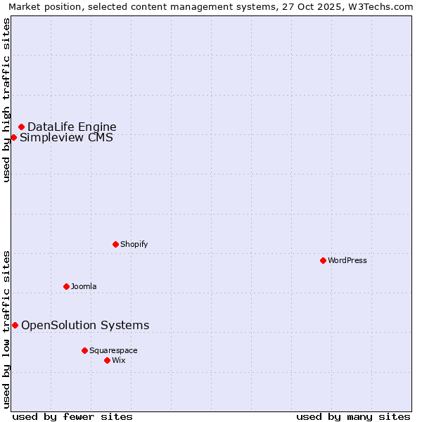 Market position of DataLife Engine vs. OpenSolution Systems vs. Simpleview CMS