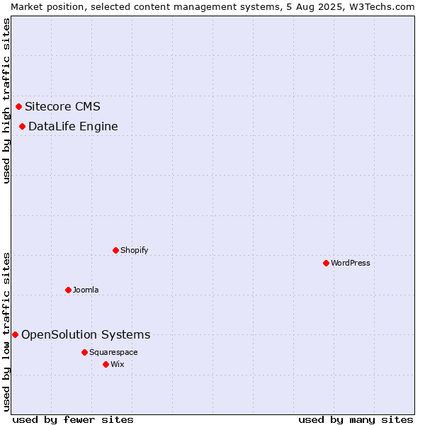 Market position of DataLife Engine vs. Sitecore CMS vs. OpenSolution Systems