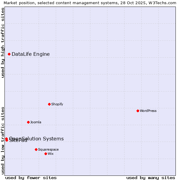 Market position of DataLife Engine vs. SitePad vs. OpenSolution Systems