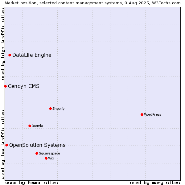 Market position of DataLife Engine vs. OpenSolution Systems vs. Cendyn CMS