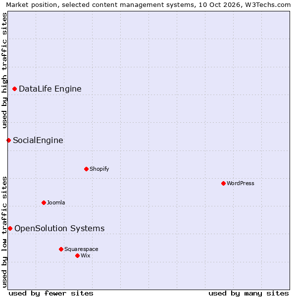 Market position of DataLife Engine vs. OpenSolution Systems vs. SocialEngine