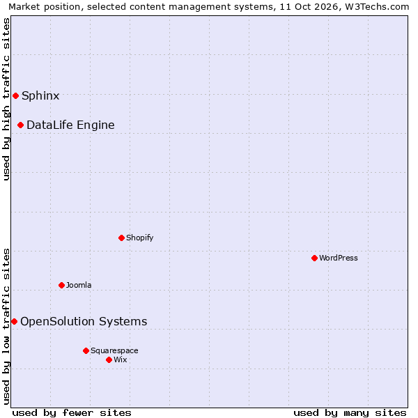 Market position of DataLife Engine vs. Sphinx vs. OpenSolution Systems