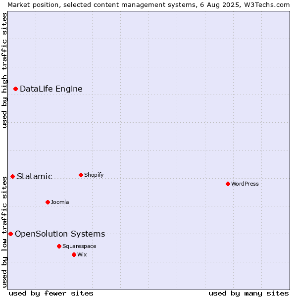 Market position of DataLife Engine vs. Statamic vs. OpenSolution Systems