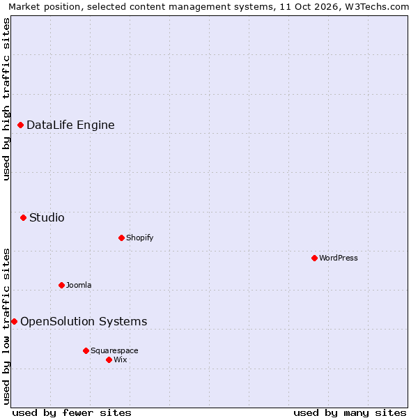 Market position of Studio vs. DataLife Engine vs. OpenSolution Systems