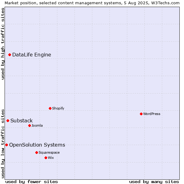 Market position of DataLife Engine vs. Substack vs. OpenSolution Systems
