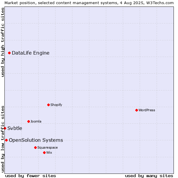 Market position of DataLife Engine vs. OpenSolution Systems vs. Svbtle