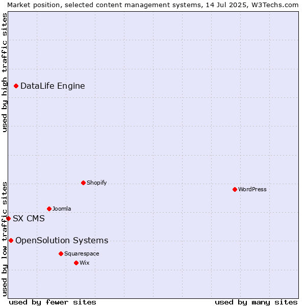 Market position of DataLife Engine vs. OpenSolution Systems vs. SX CMS