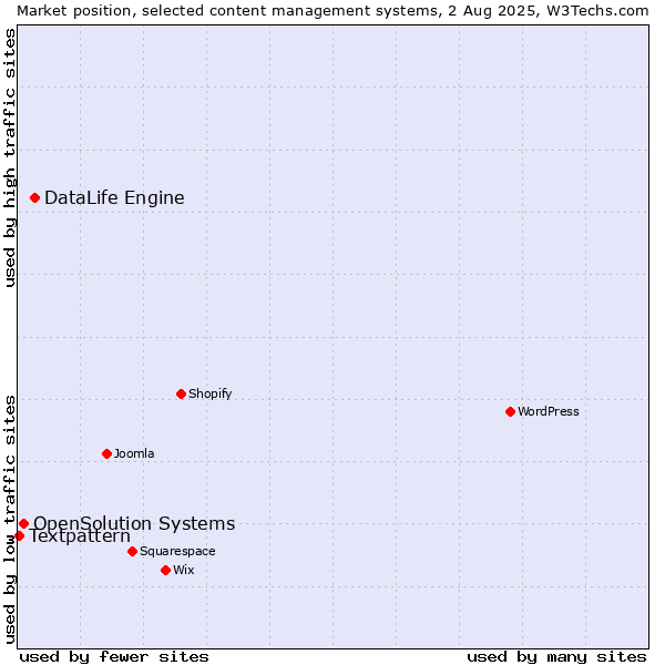 Market position of DataLife Engine vs. OpenSolution Systems vs. Textpattern