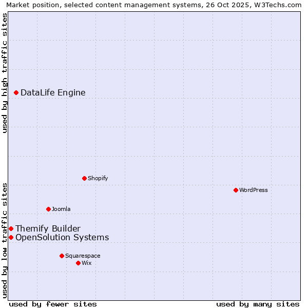 Market position of DataLife Engine vs. Themify Builder vs. OpenSolution Systems