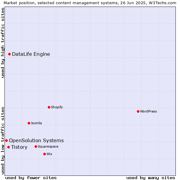 Market position of DataLife Engine vs. Tistory vs. OpenSolution Systems