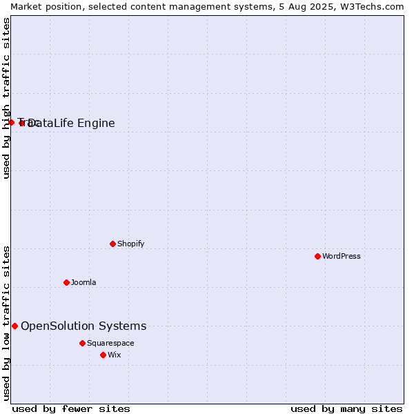 Market position of DataLife Engine vs. OpenSolution Systems vs. Trac
