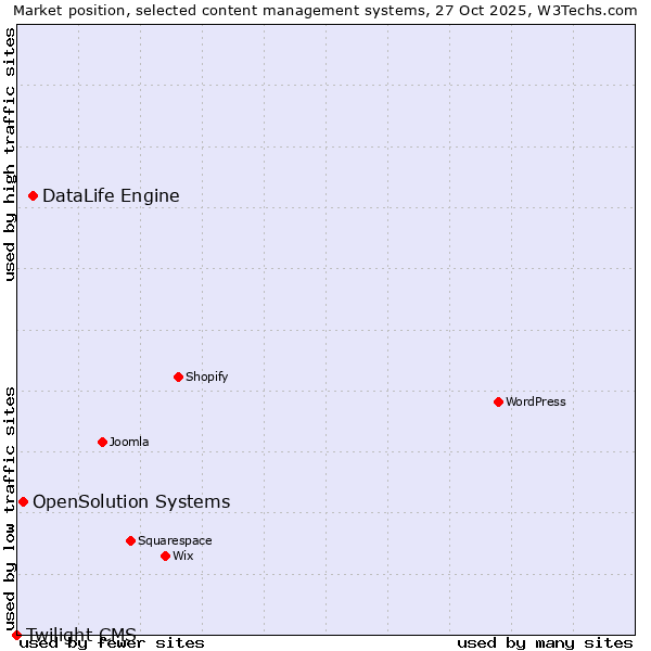 Market position of DataLife Engine vs. OpenSolution Systems vs. Twilight CMS