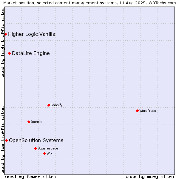Market position of DataLife Engine vs. OpenSolution Systems vs. Higher Logic Vanilla