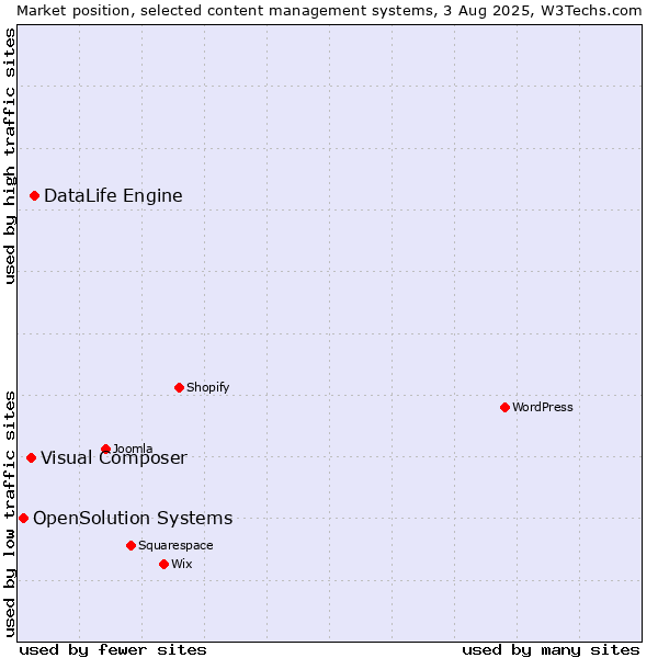 Market position of DataLife Engine vs. Visual Composer vs. OpenSolution Systems