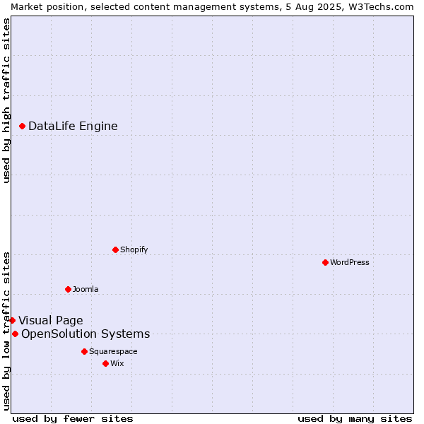 Market position of DataLife Engine vs. OpenSolution Systems vs. Visual Page