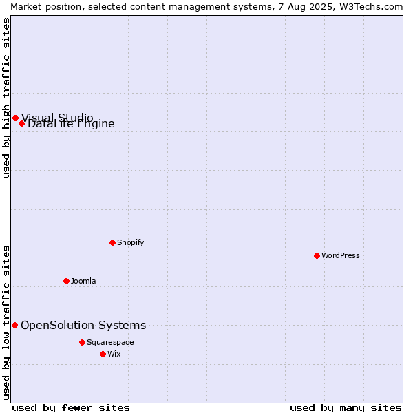 Market position of DataLife Engine vs. Visual Studio vs. OpenSolution Systems