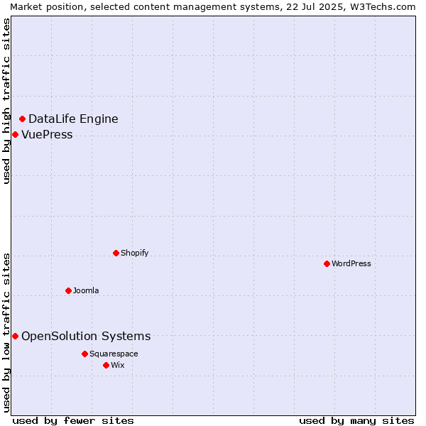 Market position of DataLife Engine vs. OpenSolution Systems vs. VuePress
