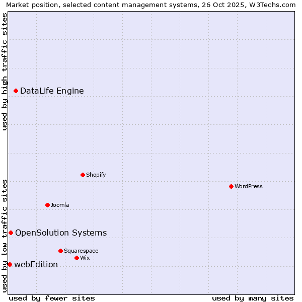 Market position of DataLife Engine vs. OpenSolution Systems vs. webEdition