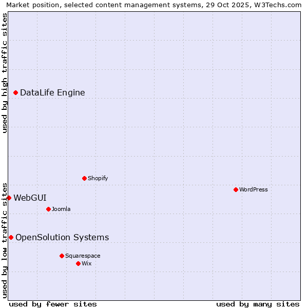 Market position of DataLife Engine vs. OpenSolution Systems vs. WebGUI