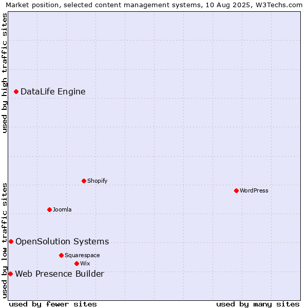 Market position of DataLife Engine vs. OpenSolution Systems vs. Web Presence Builder