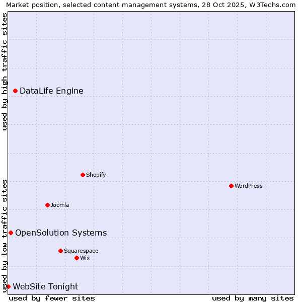 Market position of DataLife Engine vs. OpenSolution Systems vs. WebSite Tonight