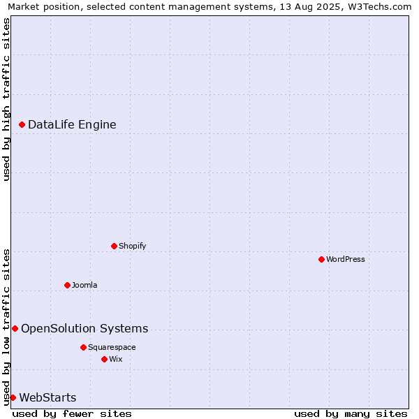 Market position of DataLife Engine vs. OpenSolution Systems vs. WebStarts