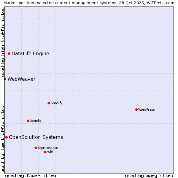 Market position of DataLife Engine vs. OpenSolution Systems vs. WebWeaver