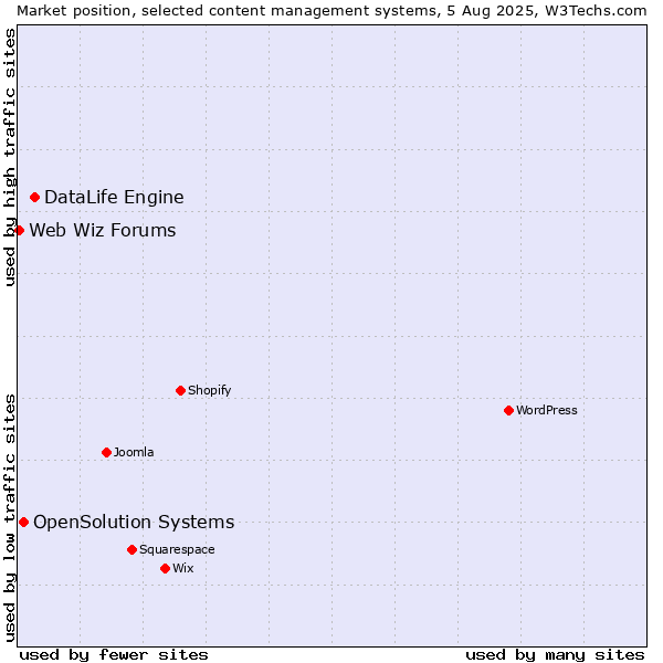 Market position of DataLife Engine vs. OpenSolution Systems vs. Web Wiz Forums