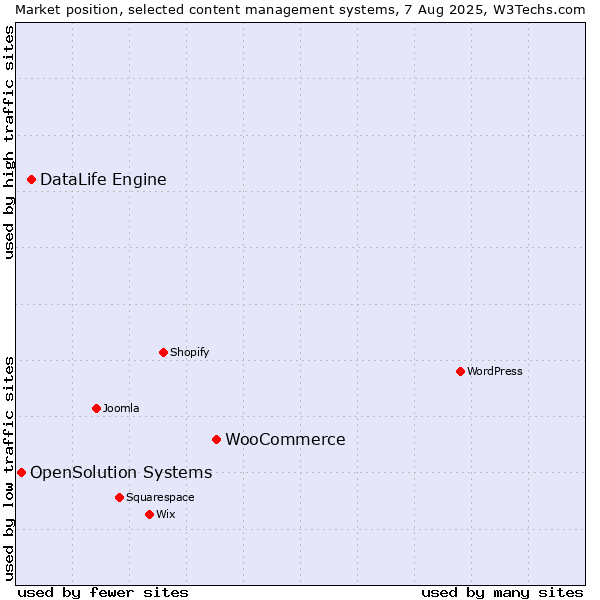Market position of WooCommerce vs. DataLife Engine vs. OpenSolution Systems