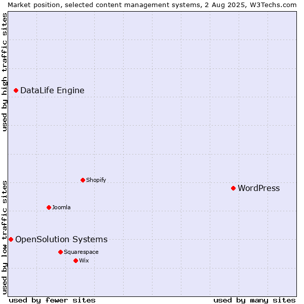 Market position of WordPress vs. DataLife Engine vs. OpenSolution Systems