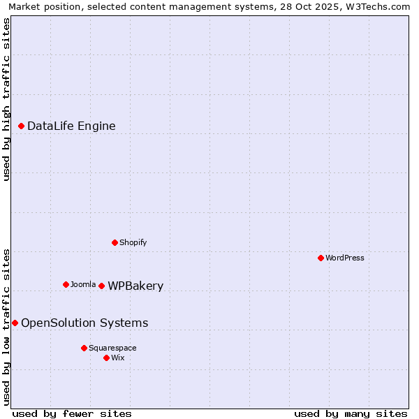 Market position of WPBakery vs. DataLife Engine vs. OpenSolution Systems