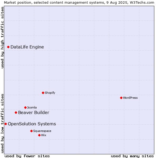Market position of Beaver Builder vs. DataLife Engine vs. OpenSolution Systems