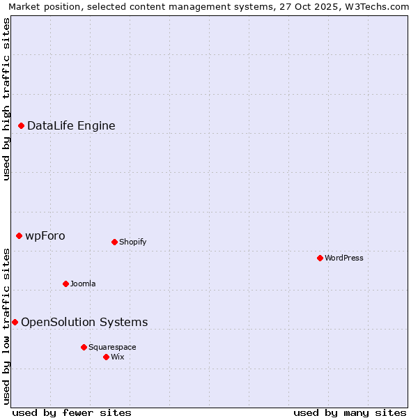 Market position of DataLife Engine vs. wpForo vs. OpenSolution Systems