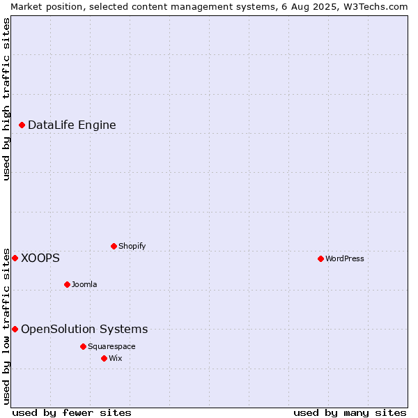Market position of DataLife Engine vs. XOOPS vs. OpenSolution Systems