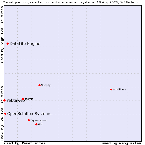 Market position of DataLife Engine vs. OpenSolution Systems vs. Yektaweb