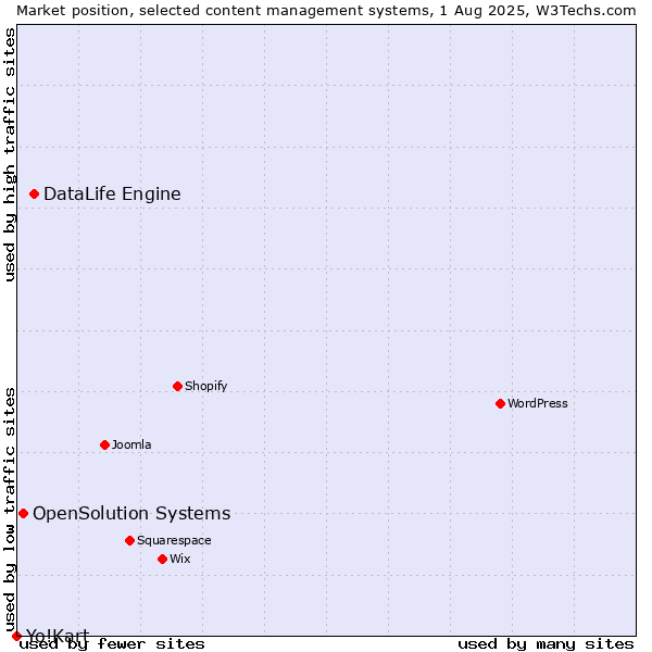 Market position of DataLife Engine vs. OpenSolution Systems vs. Yo!Kart