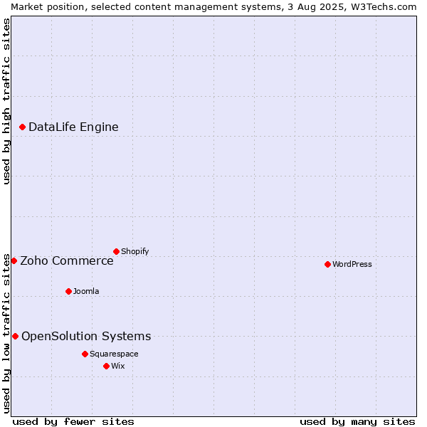 Market position of DataLife Engine vs. OpenSolution Systems vs. Zoho Commerce