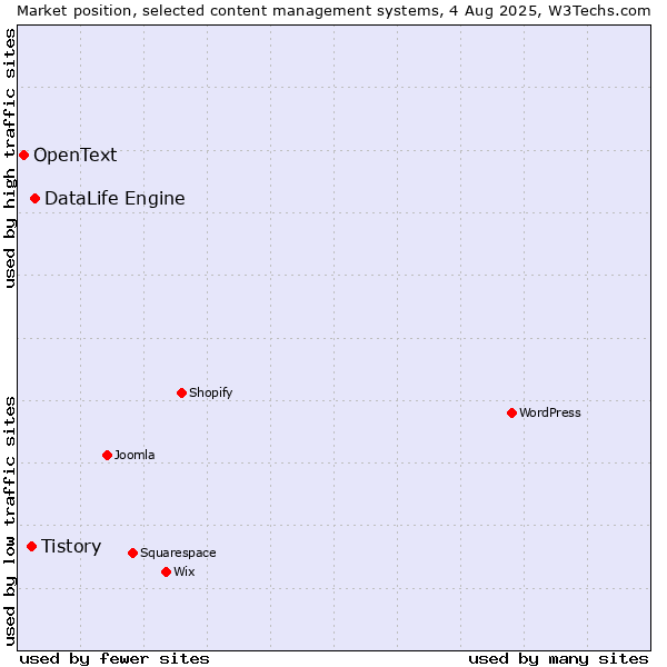 Market position of DataLife Engine vs. Tistory vs. OpenText