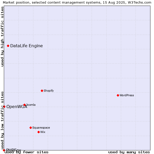 Market position of DataLife Engine vs. OpenWGA vs. PHPFox