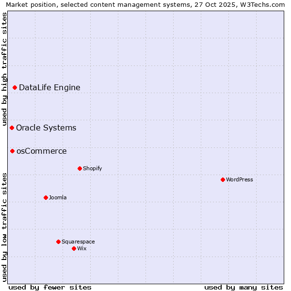 Market position of DataLife Engine vs. osCommerce vs. Oracle Systems