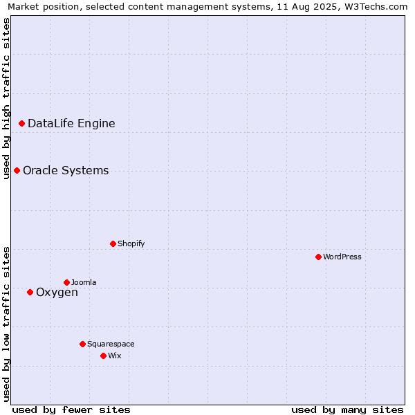 Market position of Oxygen vs. DataLife Engine vs. Oracle Systems