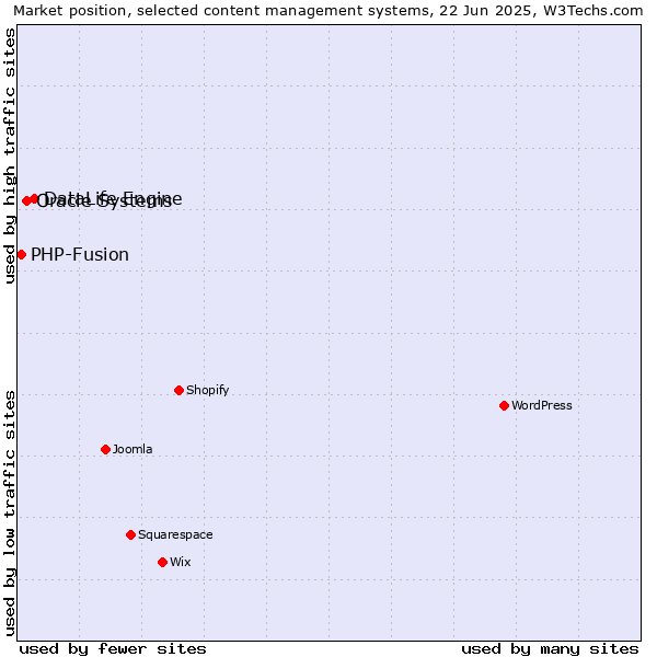 Market position of DataLife Engine vs. Oracle Systems vs. PHP-Fusion